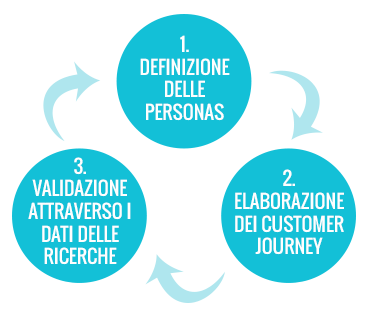 Come si imposta il customer journey