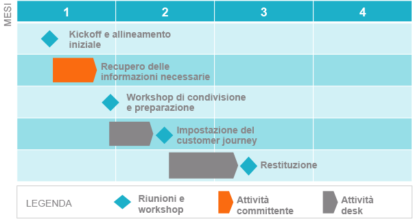 la soluzione Quick Start per il customer journey